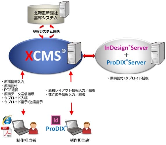 PiXlsのシステム概要