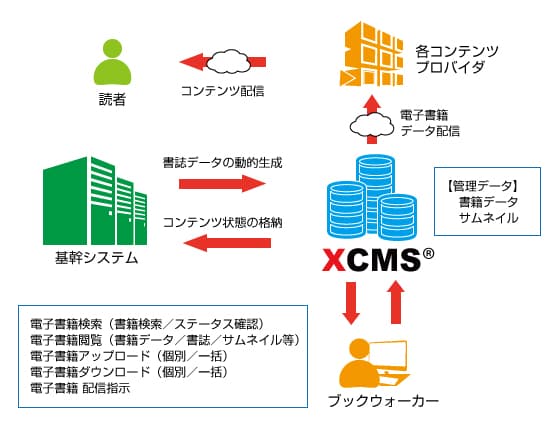 基幹データベースとXCMS連携図