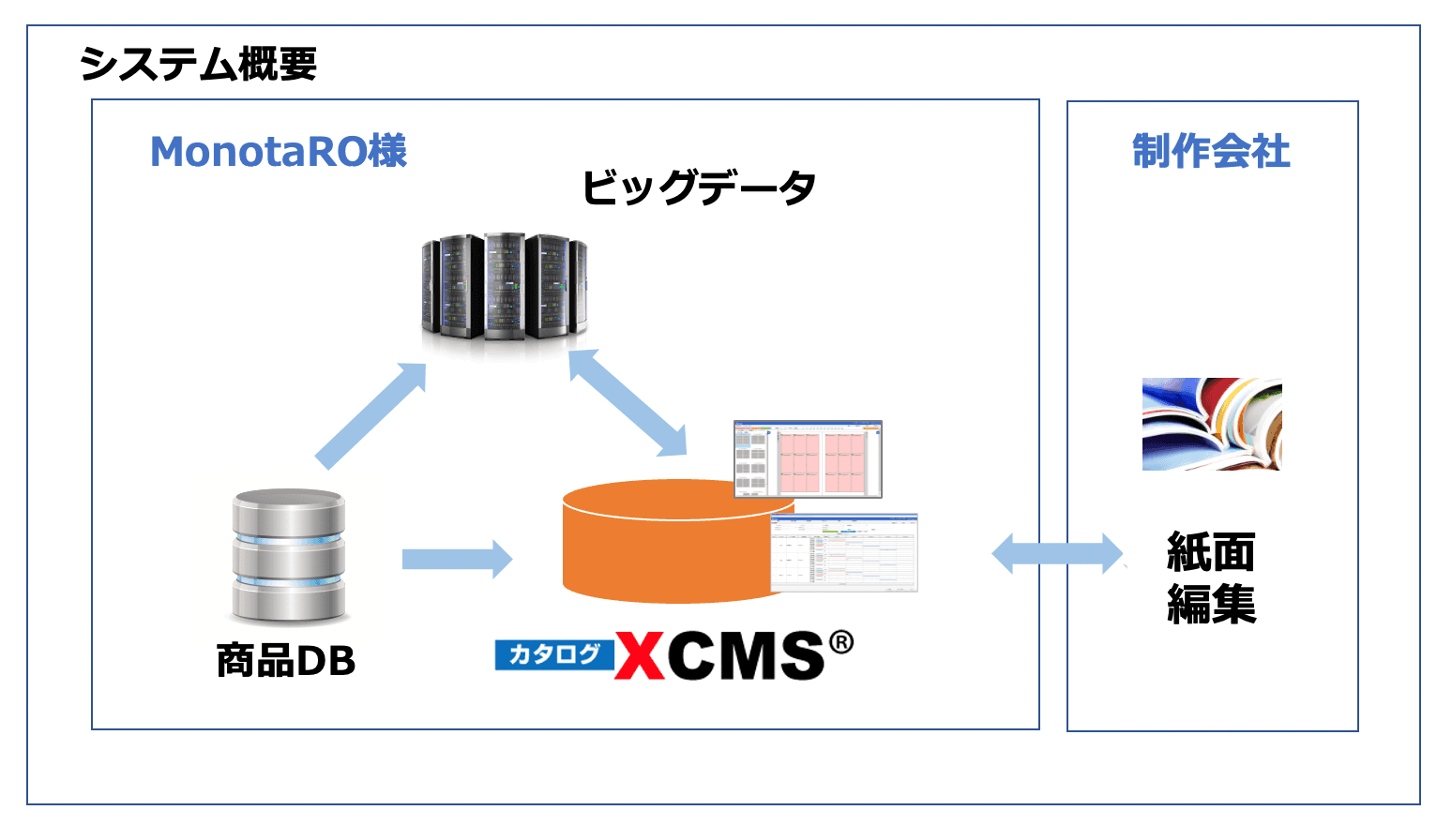 MonotaROのカタログXCMSシステム概要
