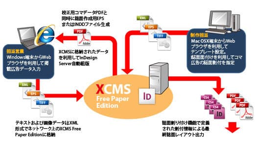 XCMS Free Paper Editionのシステムイメージ