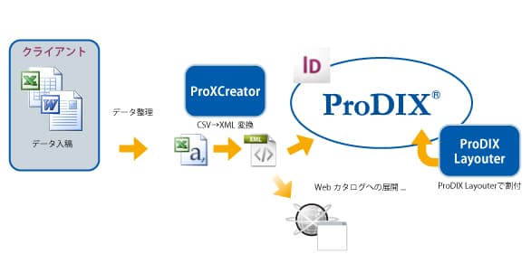 ProDIXのシステムフロー