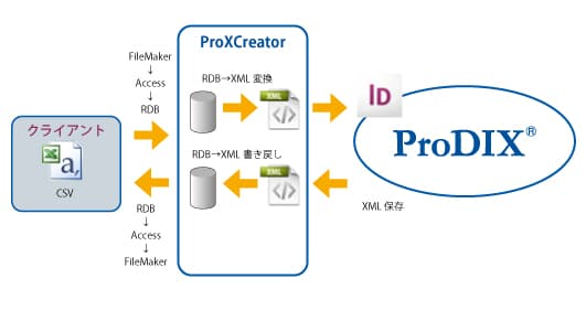 作道印刷のシステムイメージ