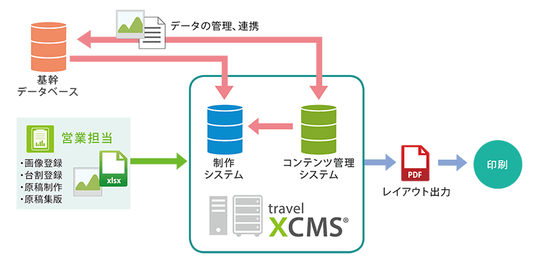 トラベルXCMSのシステムイメージ