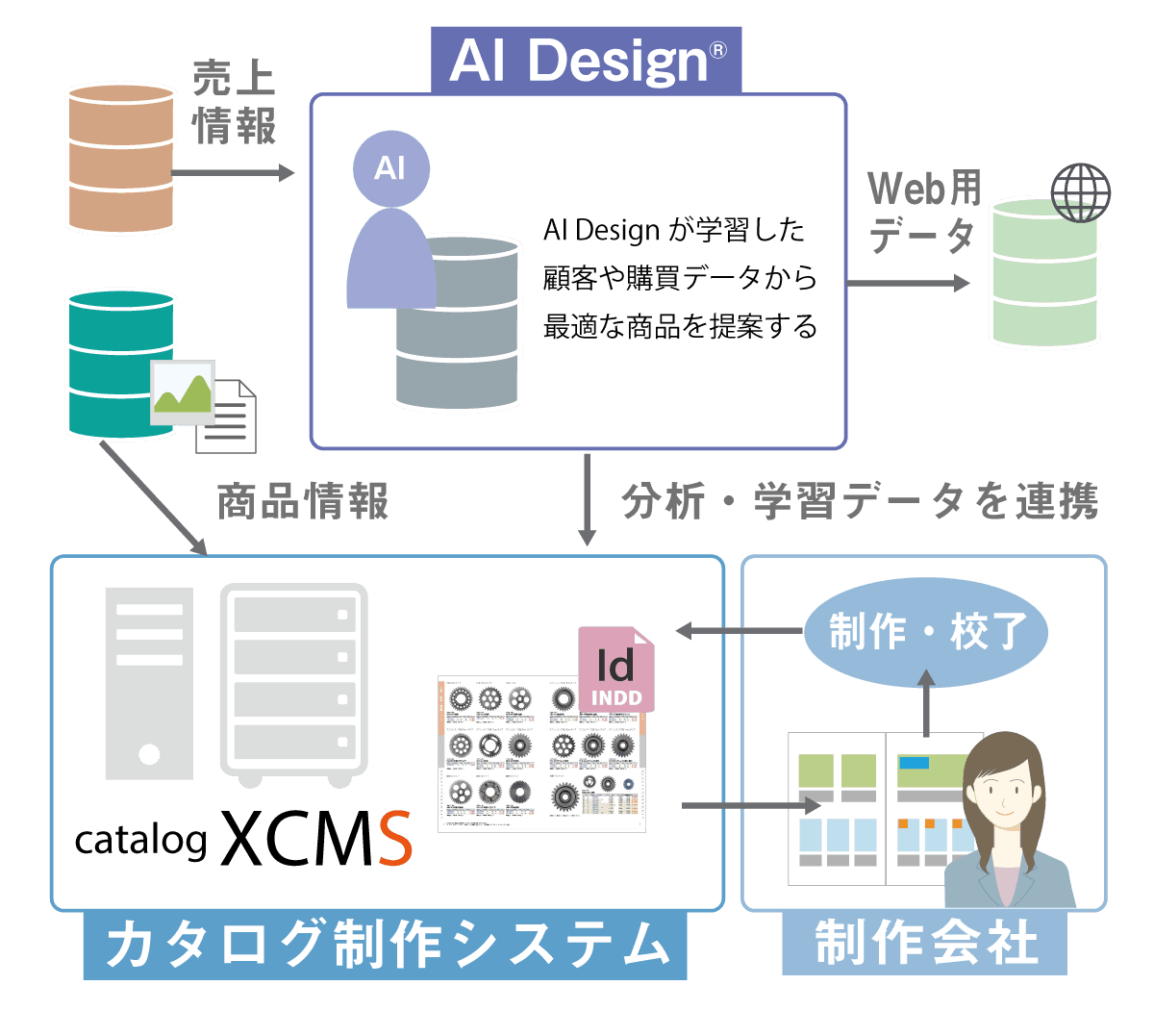 AI Designを利用した制作物のワークフロー