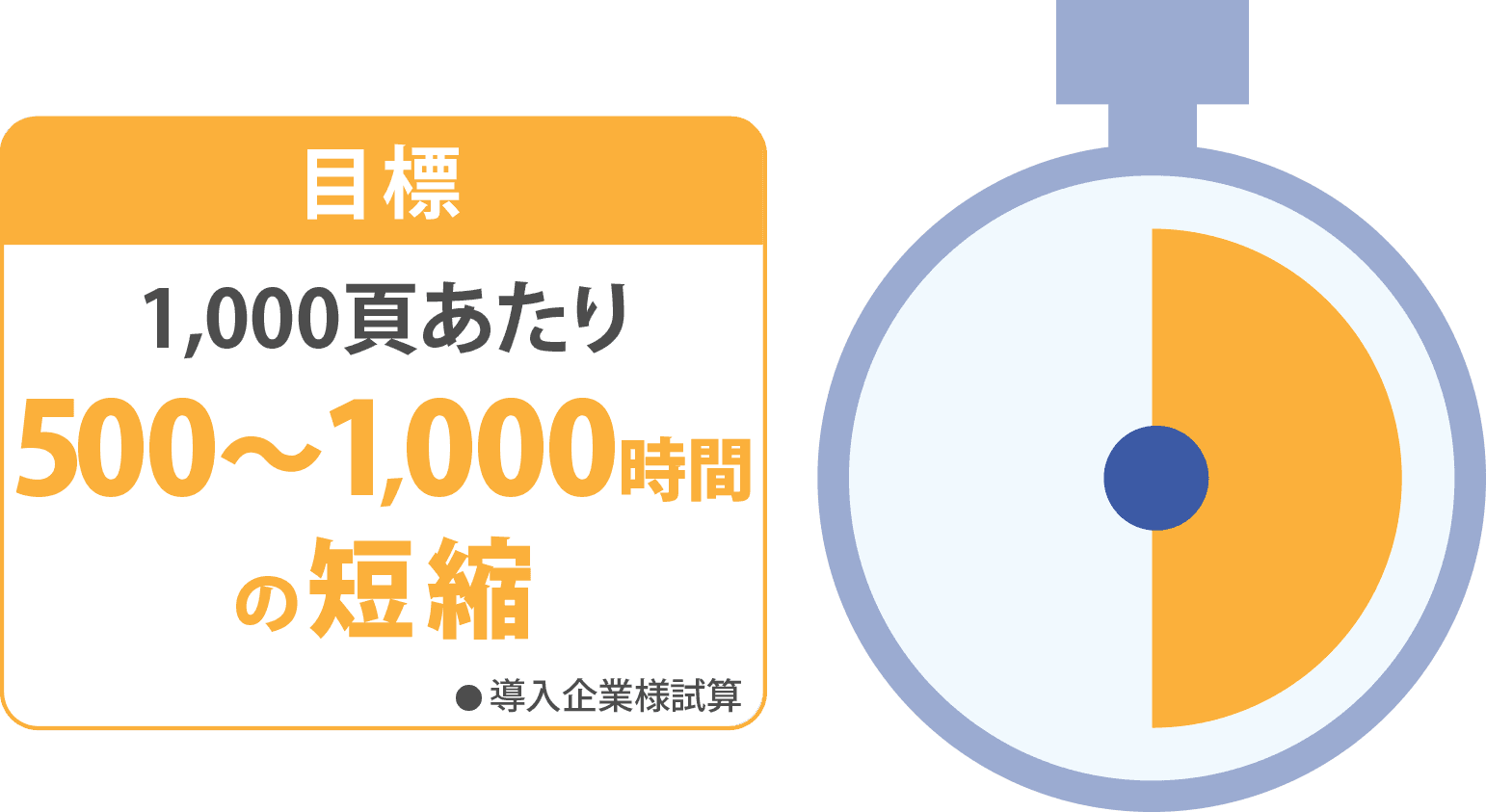 作業時間を大幅に短縮