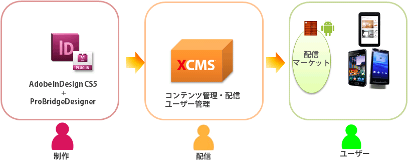 XCMS コンテンツ管理