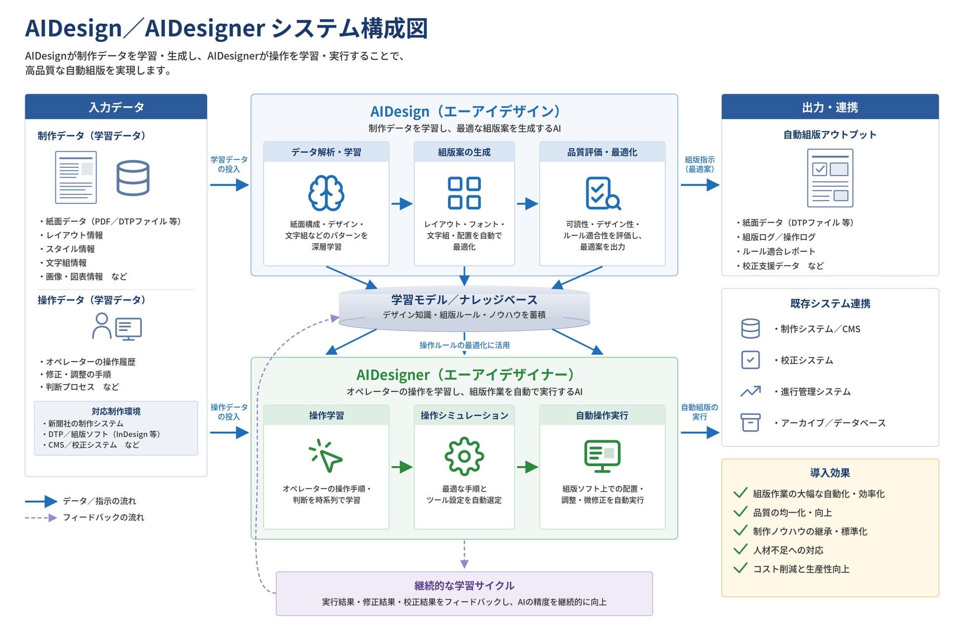 AIDesignとAIDesignerの製品概要