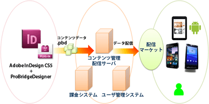Android向け配信システムのイメージ
