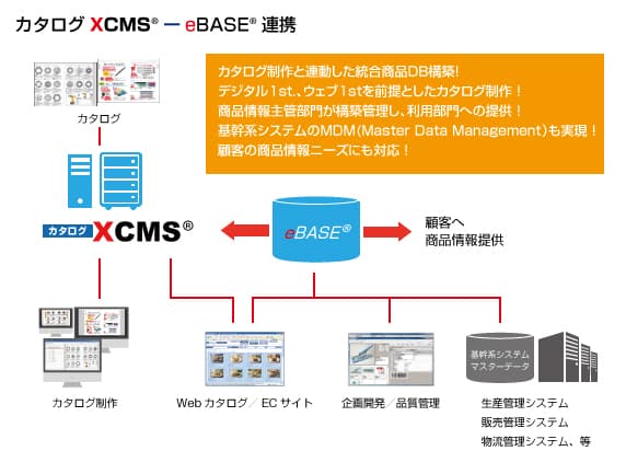 カタログXCMSとeBASEの連携イメージ