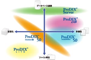 ProDIX ファミリーの製品イメージ
