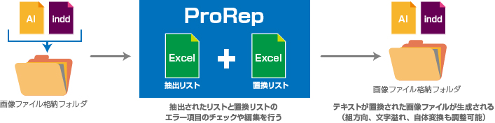 ProRep 制作ワークフロー