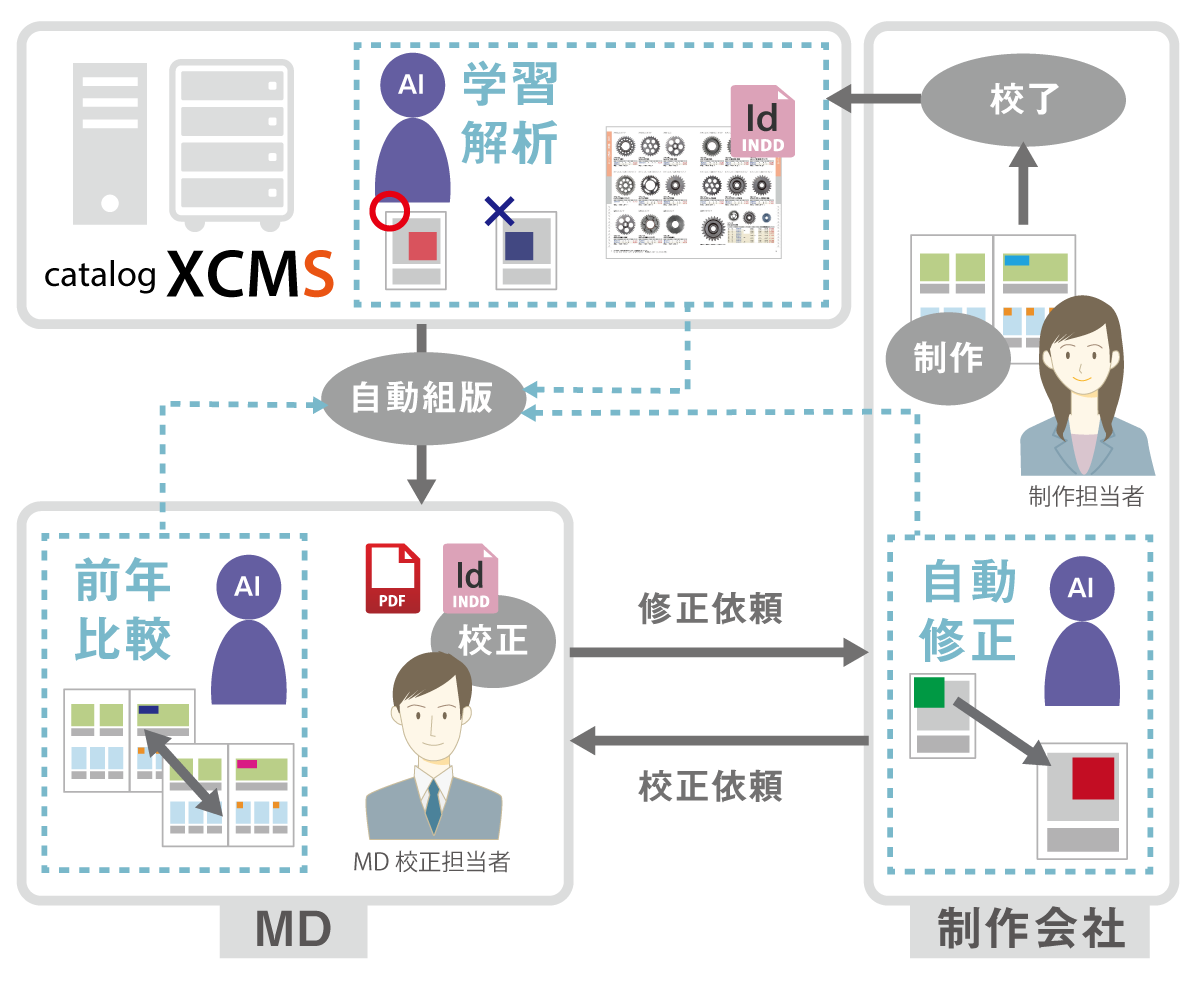 AI校正について