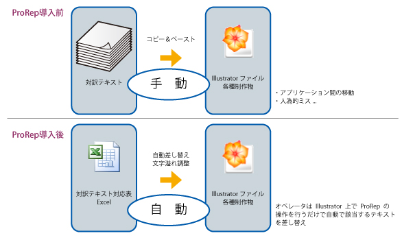 ProRepシステム導入イメージ