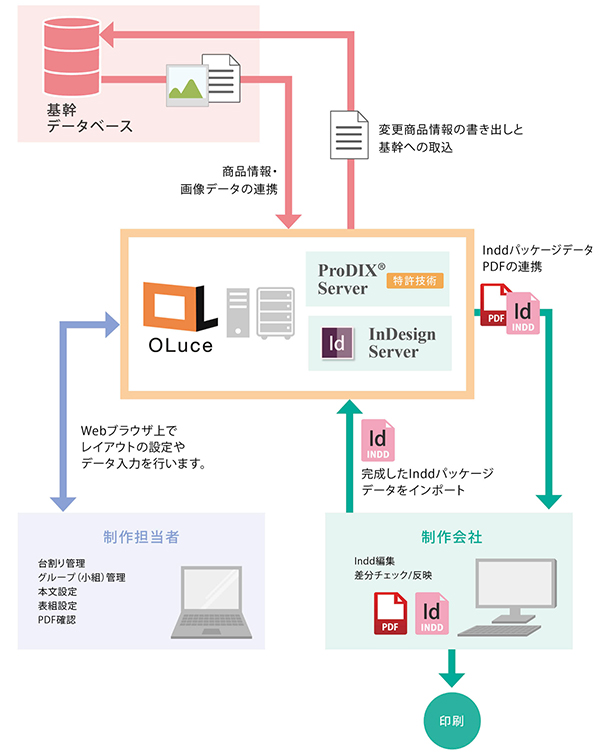 システムイメージ