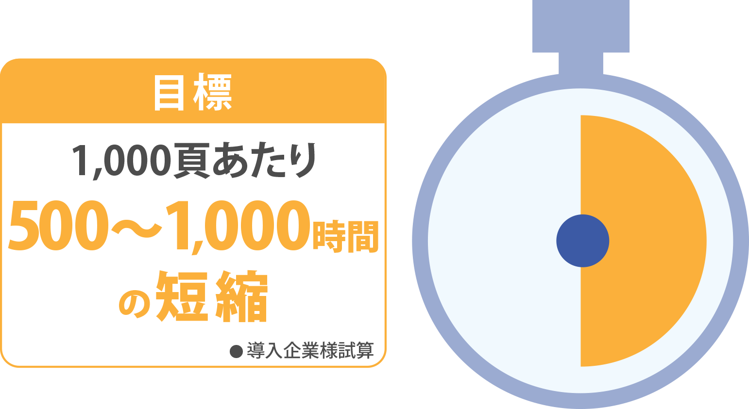 作業時間を大幅に短縮